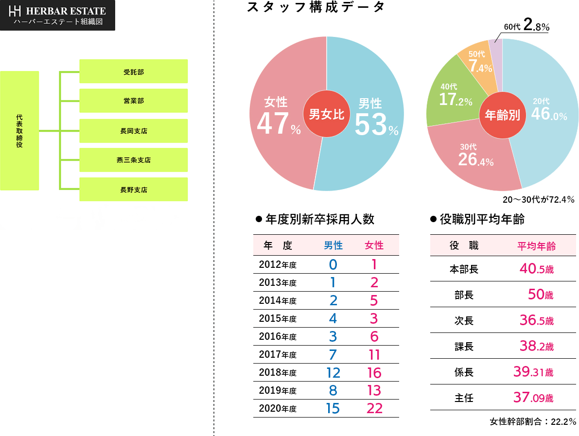 ハーバーハウス組織図