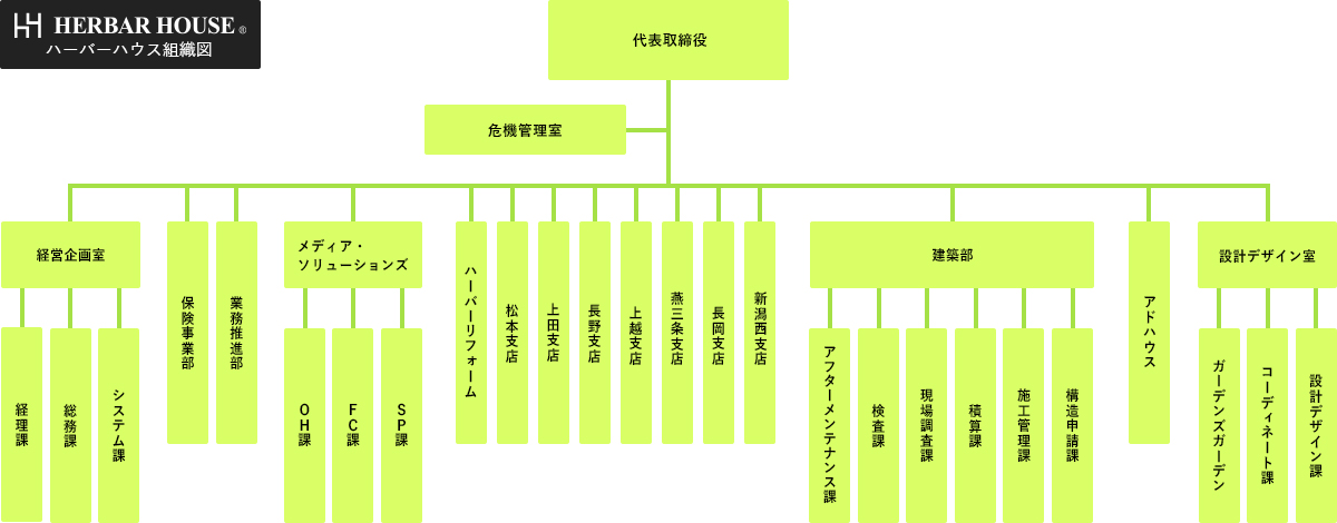 ハーバーハウス組織図