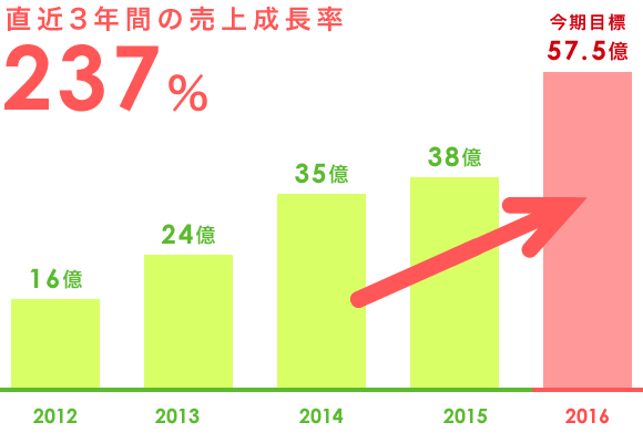 直近3年間の売上成長率
